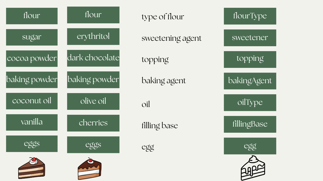 A table showing two real cakes reduced to shared ingredient categories — flour, sweetener, topping, baking agent, oil, filling, egg — then translated into camelCase property names (flourType, sweetener, topping, bakingAgent, oilType, fillingBase, egg) for a generic Cake model.